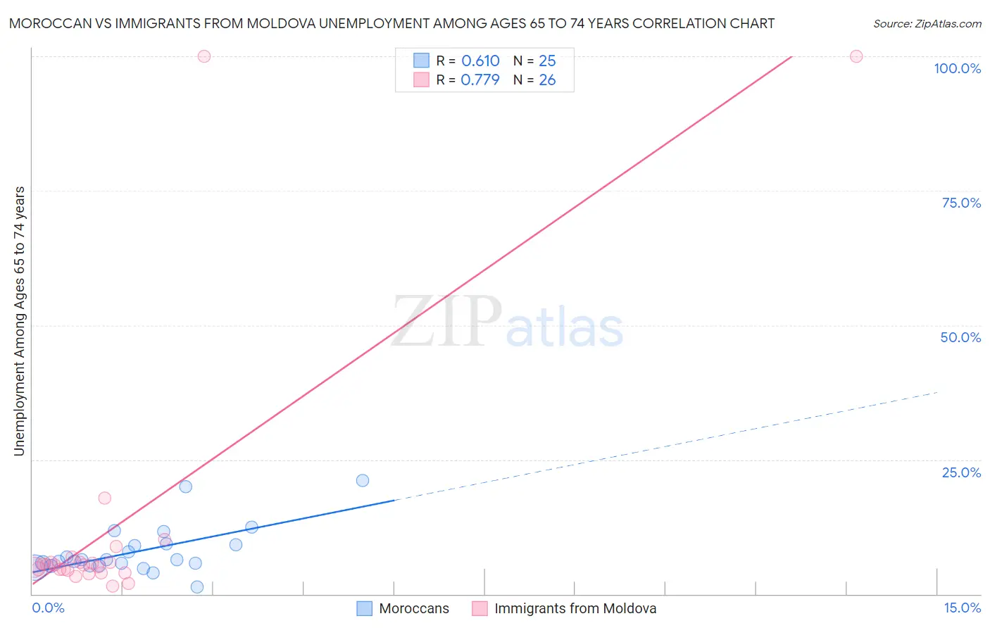 Moroccan vs Immigrants from Moldova Unemployment Among Ages 65 to 74 years