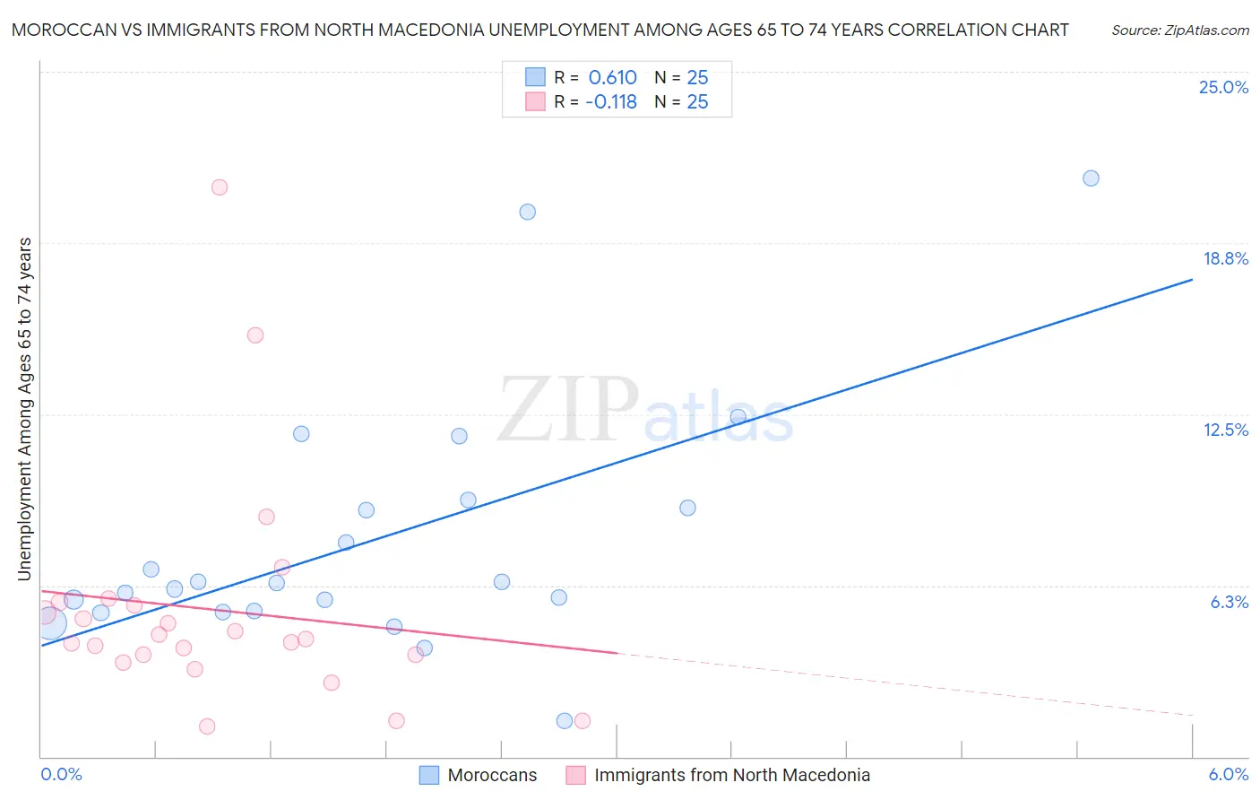 Moroccan vs Immigrants from North Macedonia Unemployment Among Ages 65 to 74 years