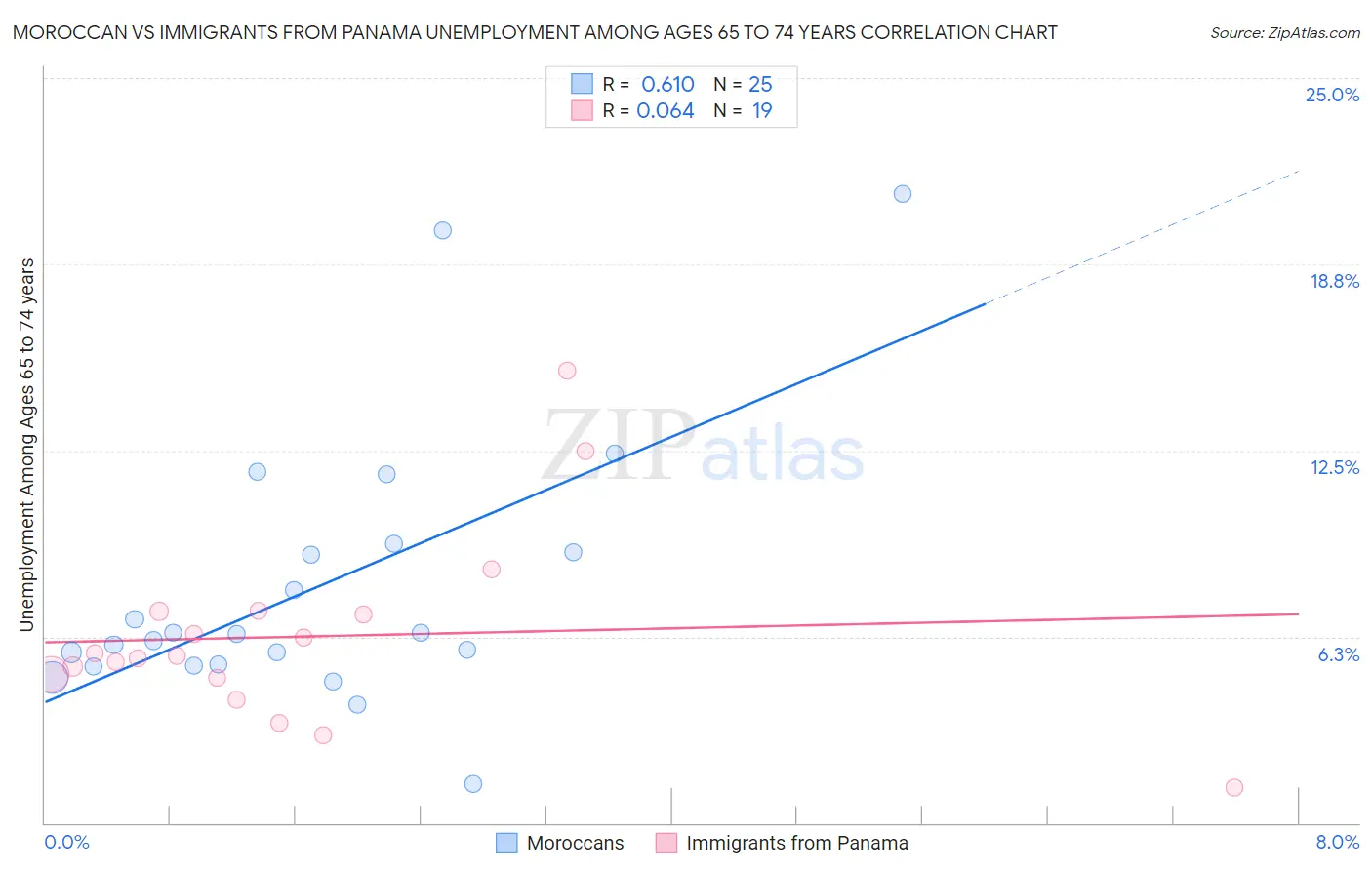 Moroccan vs Immigrants from Panama Unemployment Among Ages 65 to 74 years