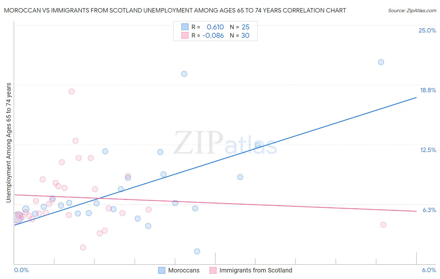 Moroccan vs Immigrants from Scotland Unemployment Among Ages 65 to 74 years