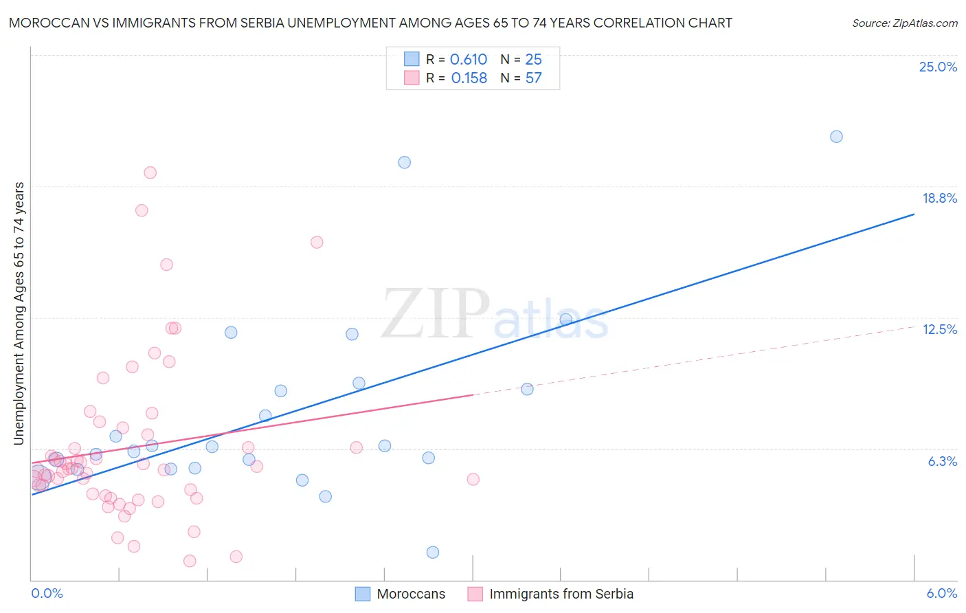 Moroccan vs Immigrants from Serbia Unemployment Among Ages 65 to 74 years