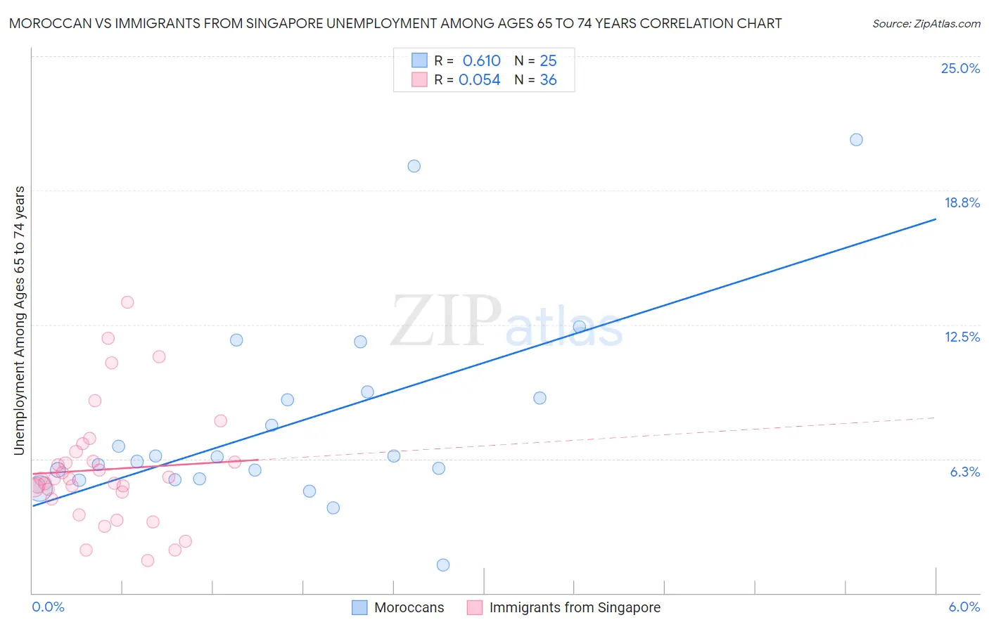 Moroccan vs Immigrants from Singapore Unemployment Among Ages 65 to 74 years