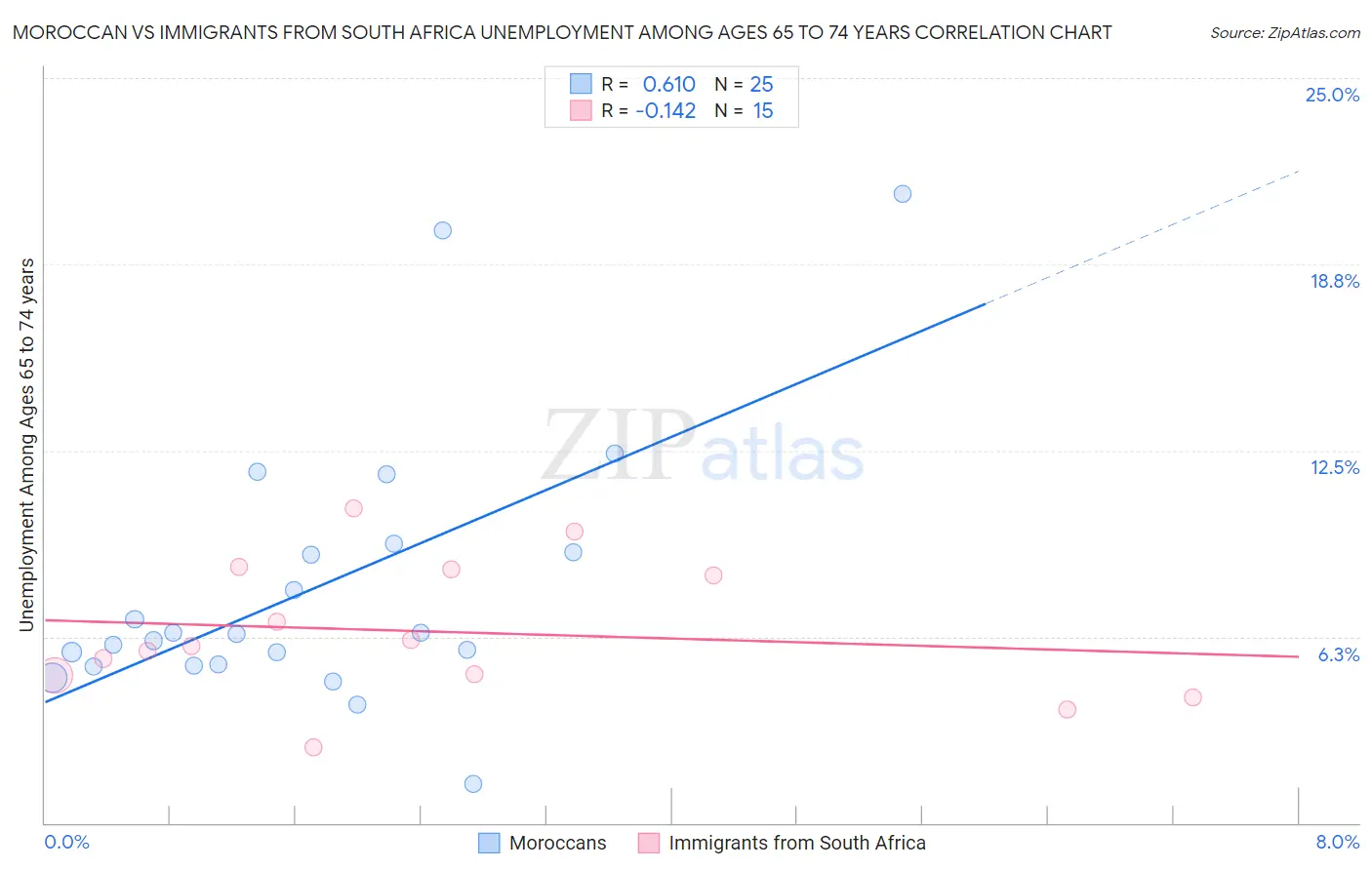 Moroccan vs Immigrants from South Africa Unemployment Among Ages 65 to 74 years