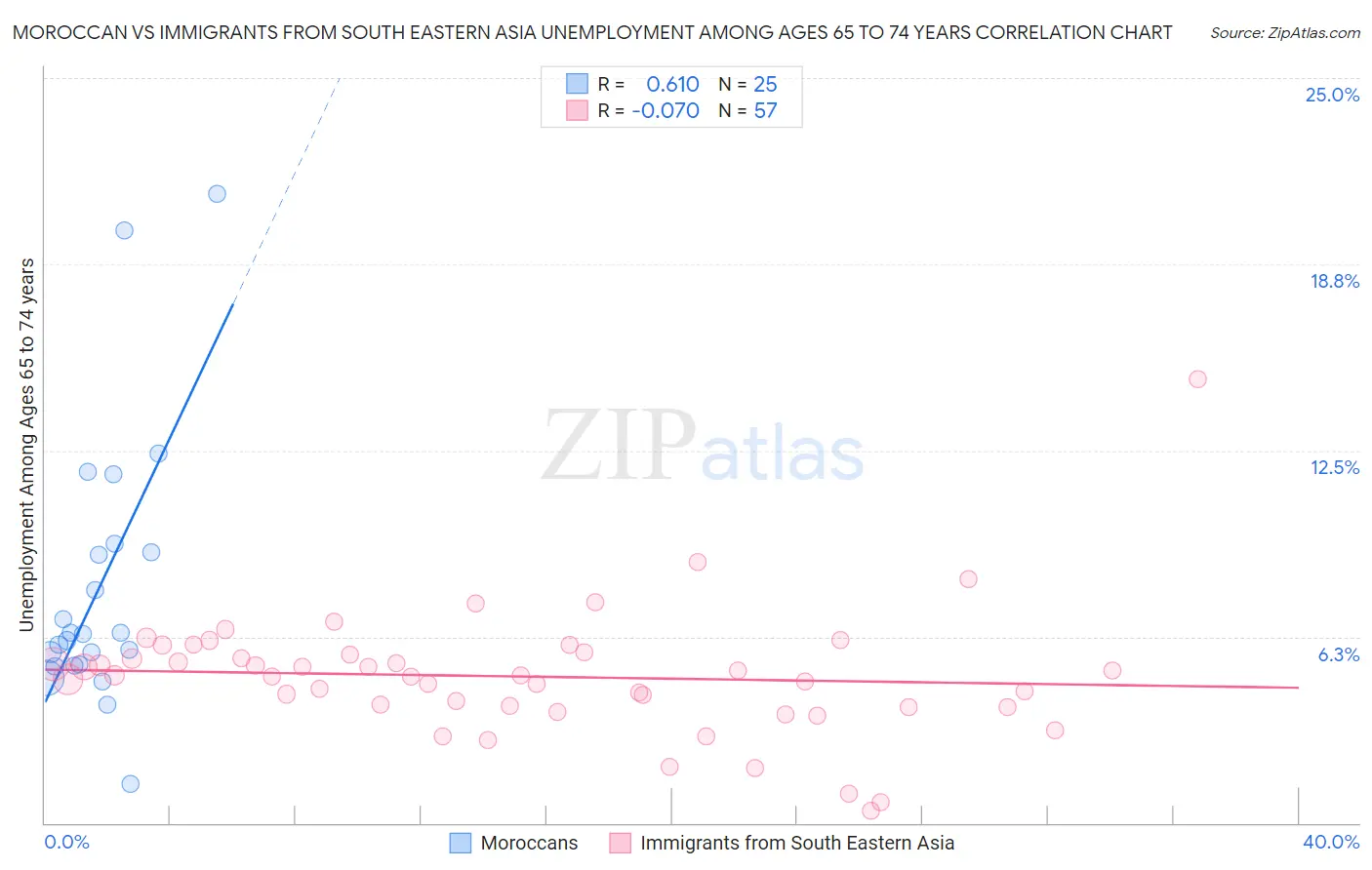 Moroccan vs Immigrants from South Eastern Asia Unemployment Among Ages 65 to 74 years