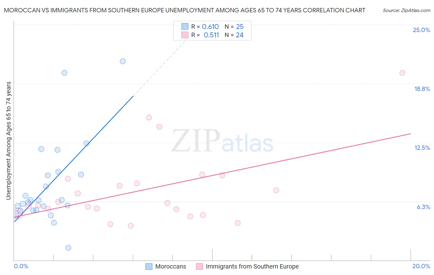 Moroccan vs Immigrants from Southern Europe Unemployment Among Ages 65 to 74 years