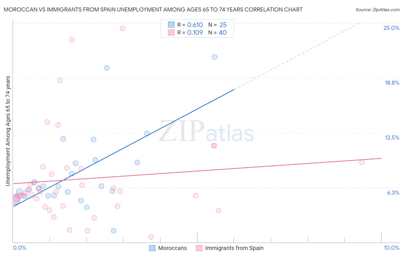 Moroccan vs Immigrants from Spain Unemployment Among Ages 65 to 74 years
