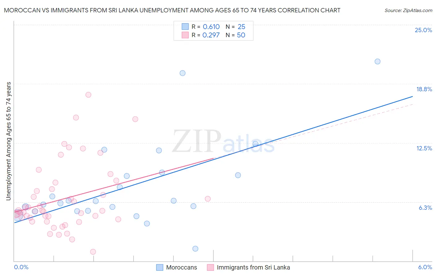 Moroccan vs Immigrants from Sri Lanka Unemployment Among Ages 65 to 74 years
