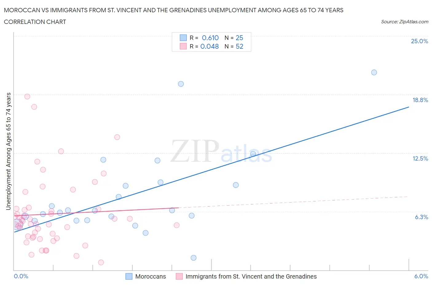 Moroccan vs Immigrants from St. Vincent and the Grenadines Unemployment Among Ages 65 to 74 years