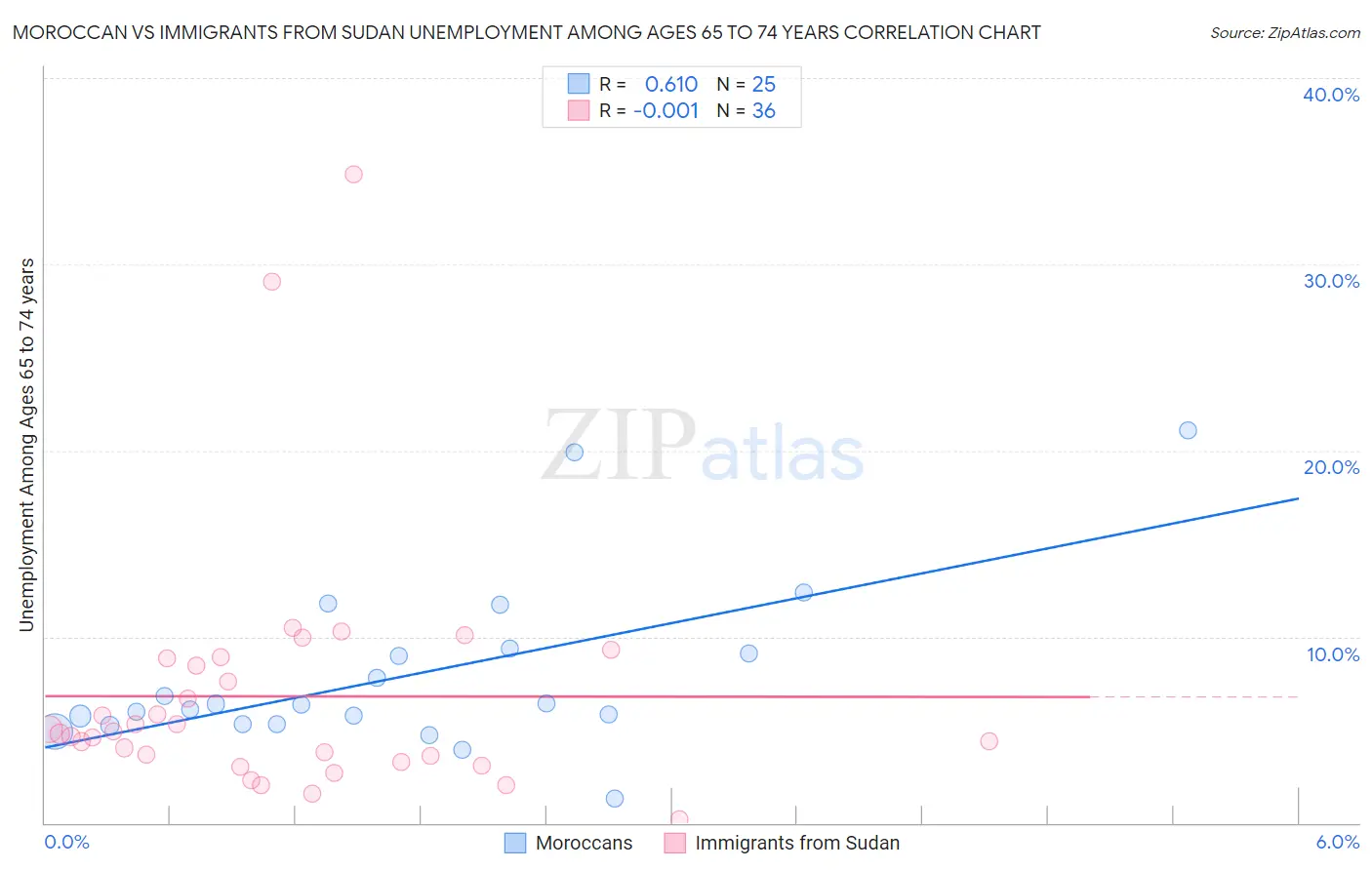 Moroccan vs Immigrants from Sudan Unemployment Among Ages 65 to 74 years