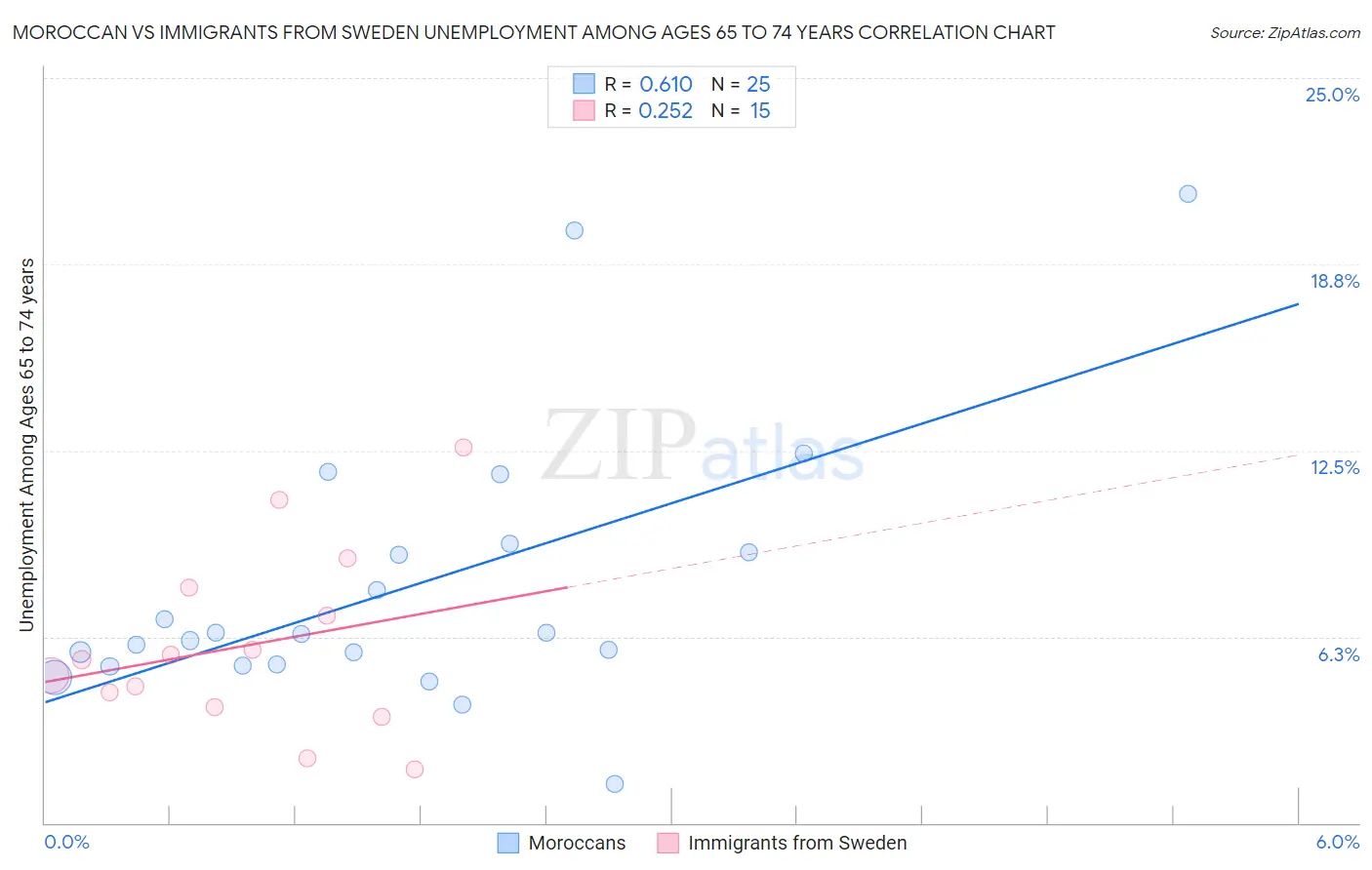 Moroccan vs Immigrants from Sweden Unemployment Among Ages 65 to 74 years