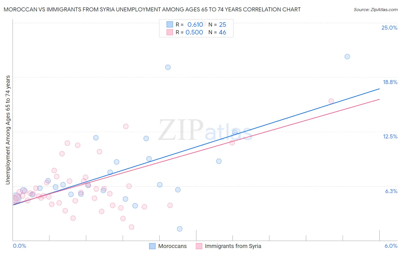 Moroccan vs Immigrants from Syria Unemployment Among Ages 65 to 74 years