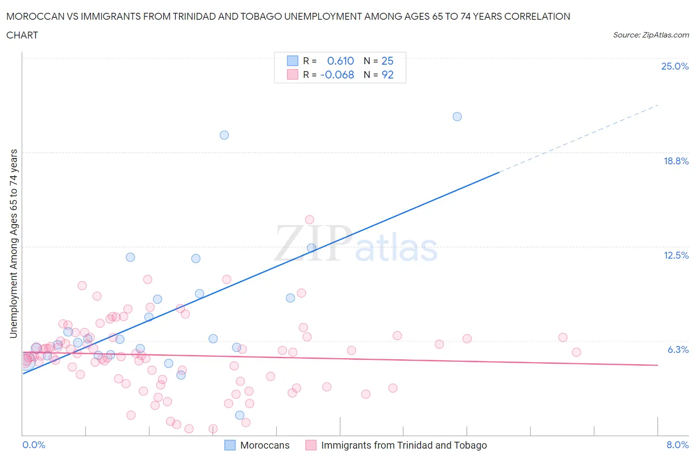 Moroccan vs Immigrants from Trinidad and Tobago Unemployment Among Ages 65 to 74 years