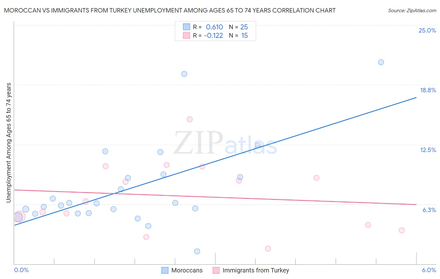 Moroccan vs Immigrants from Turkey Unemployment Among Ages 65 to 74 years