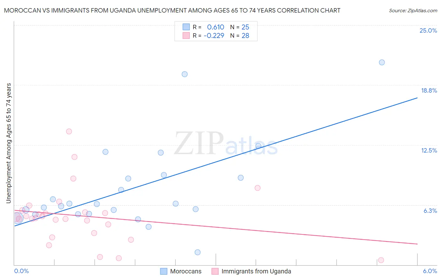 Moroccan vs Immigrants from Uganda Unemployment Among Ages 65 to 74 years