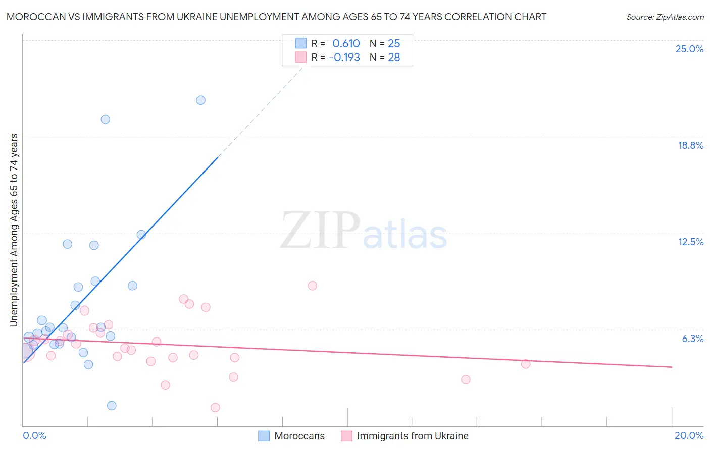 Moroccan vs Immigrants from Ukraine Unemployment Among Ages 65 to 74 years