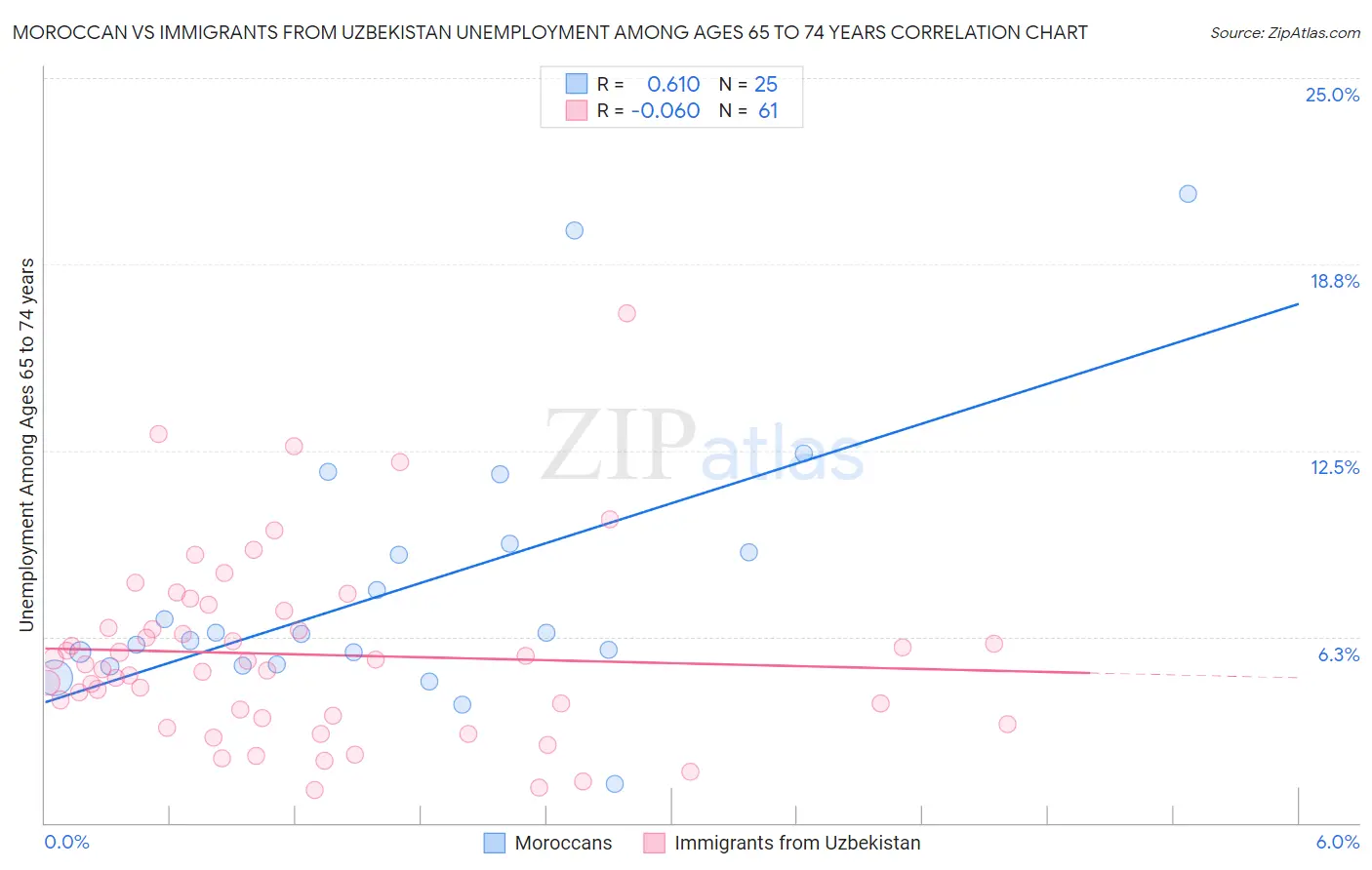 Moroccan vs Immigrants from Uzbekistan Unemployment Among Ages 65 to 74 years