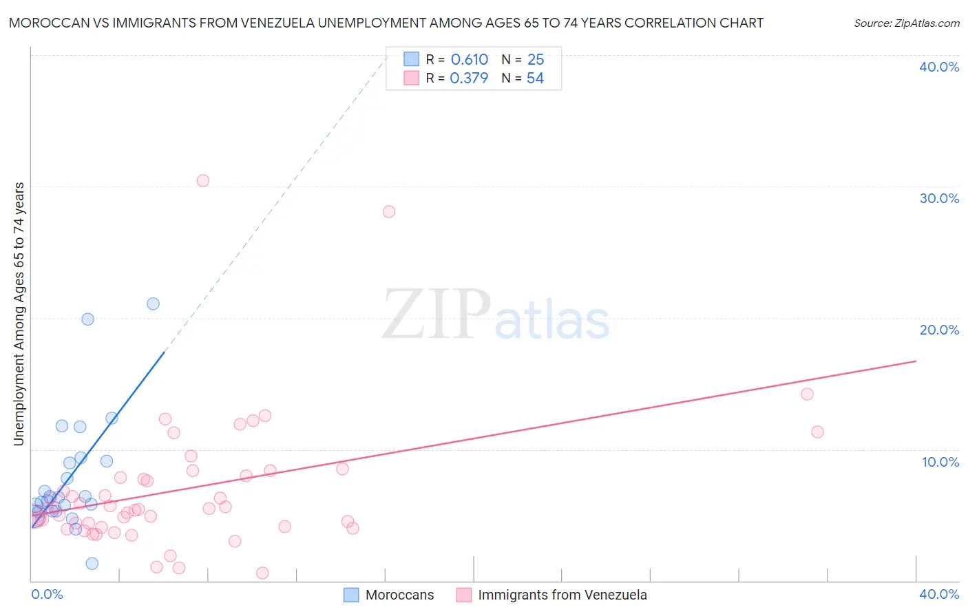 Moroccan vs Immigrants from Venezuela Unemployment Among Ages 65 to 74 years