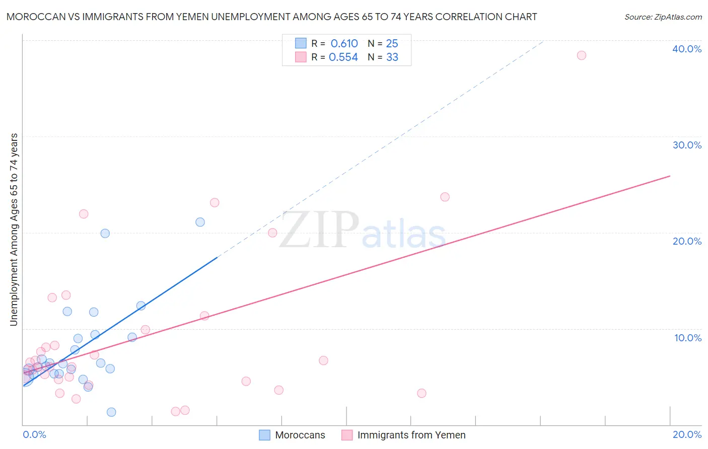 Moroccan vs Immigrants from Yemen Unemployment Among Ages 65 to 74 years