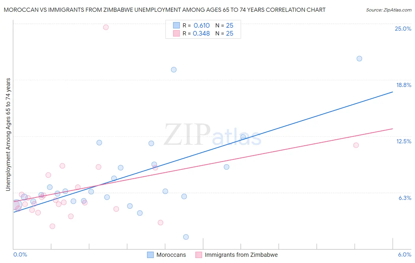 Moroccan vs Immigrants from Zimbabwe Unemployment Among Ages 65 to 74 years