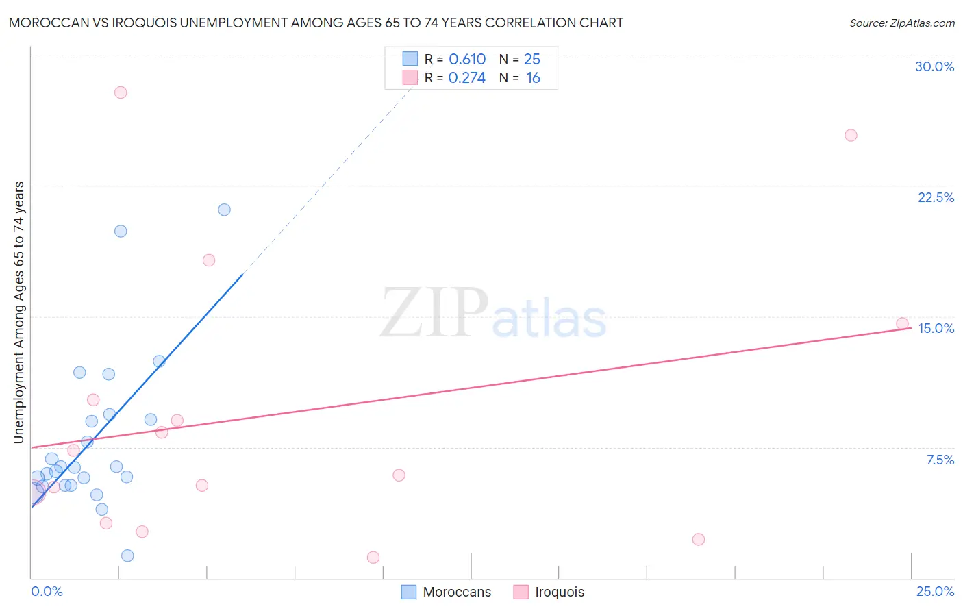 Moroccan vs Iroquois Unemployment Among Ages 65 to 74 years