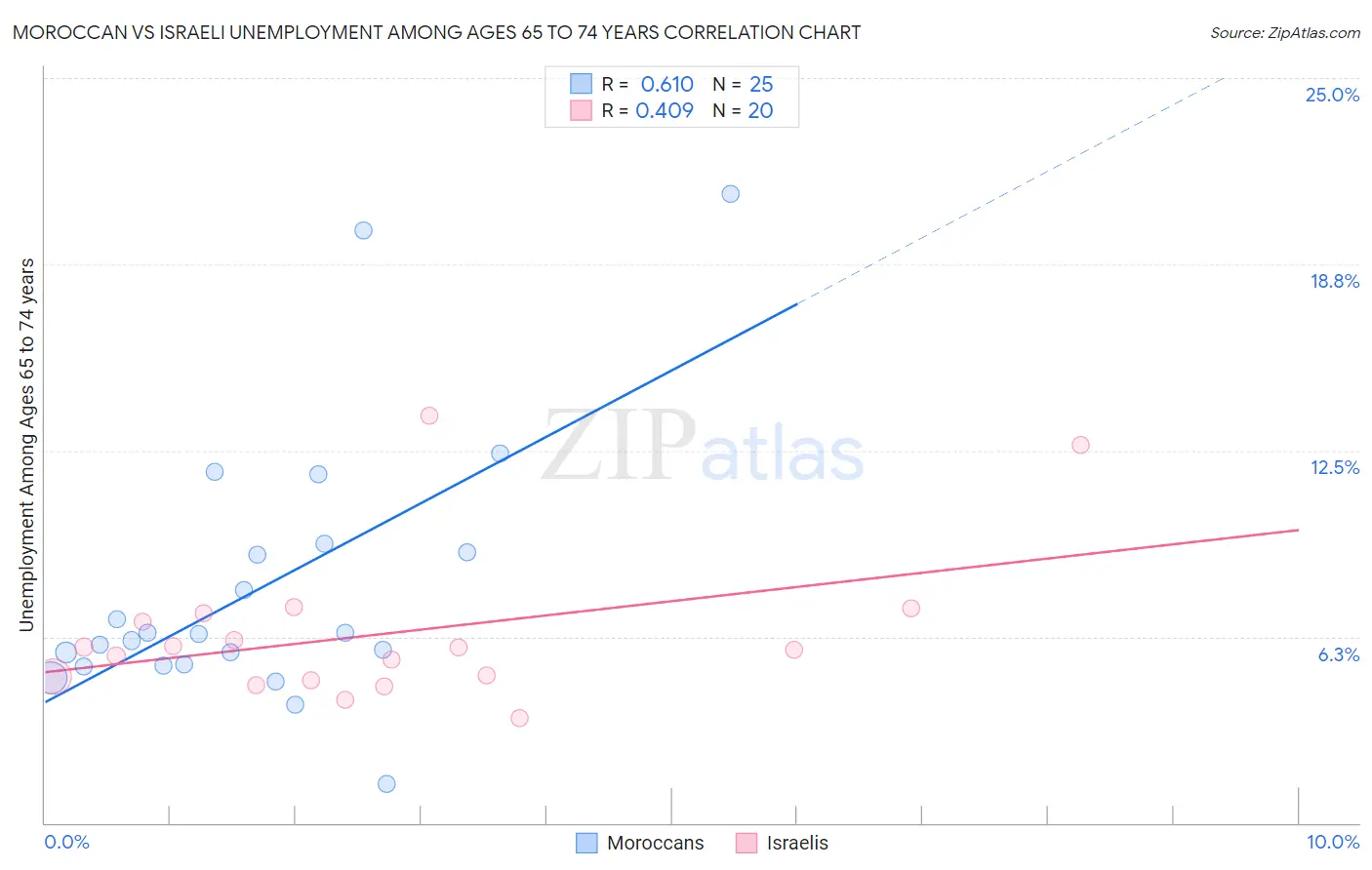 Moroccan vs Israeli Unemployment Among Ages 65 to 74 years