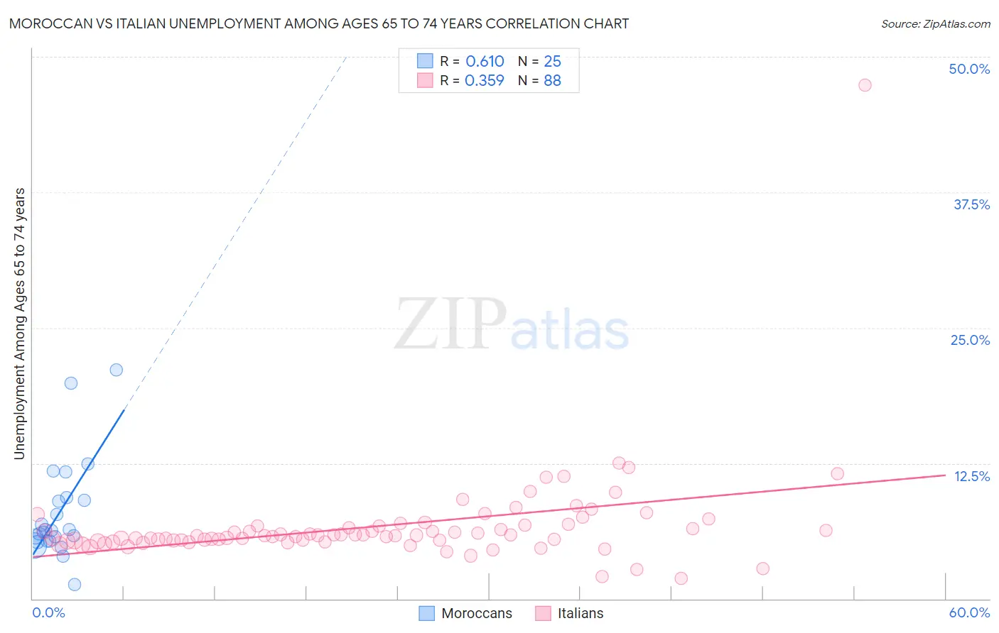 Moroccan vs Italian Unemployment Among Ages 65 to 74 years
