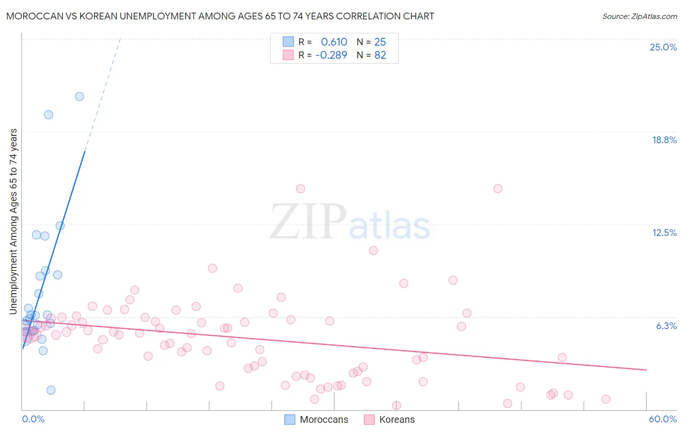 Moroccan vs Korean Unemployment Among Ages 65 to 74 years