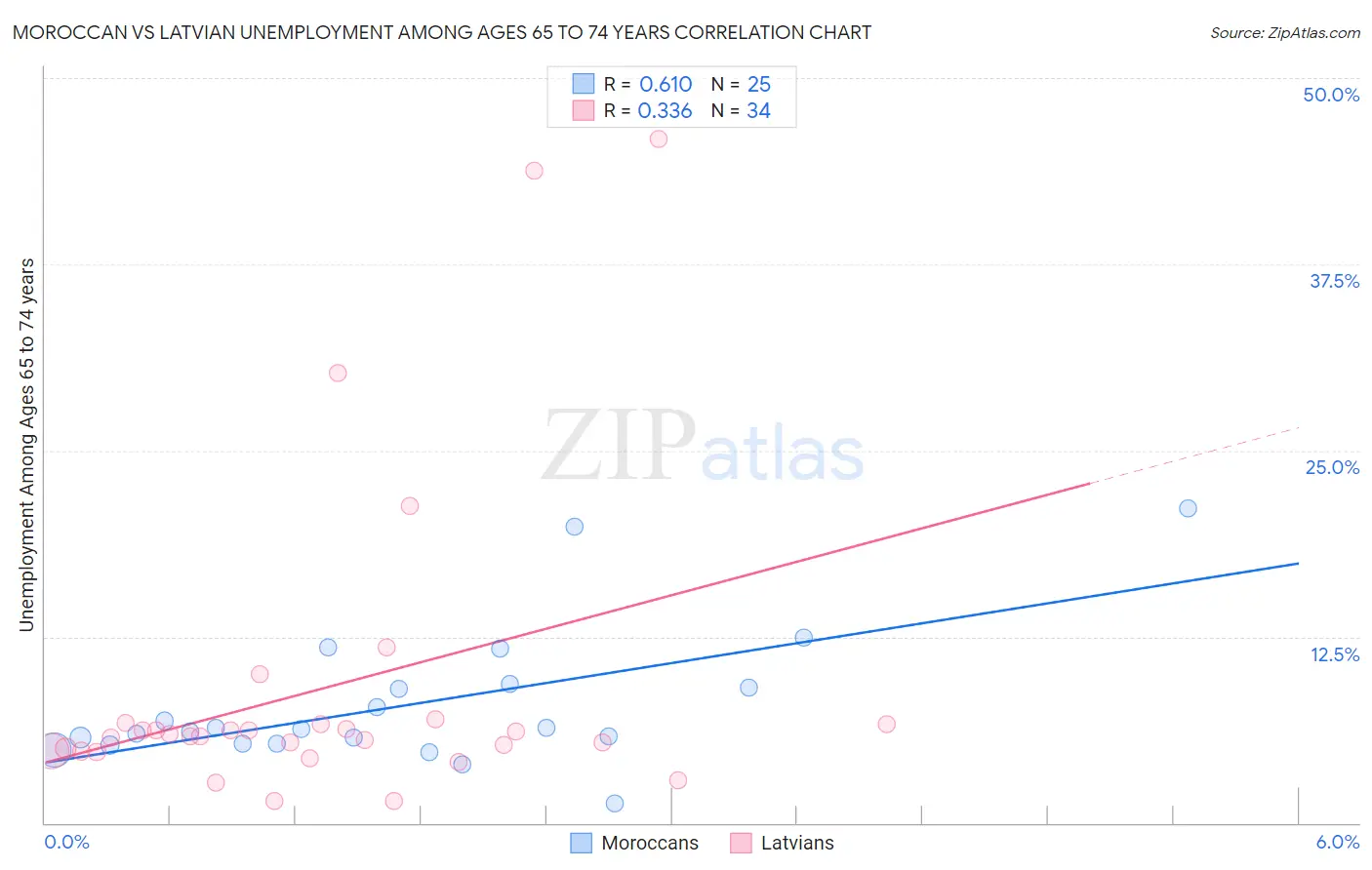 Moroccan vs Latvian Unemployment Among Ages 65 to 74 years