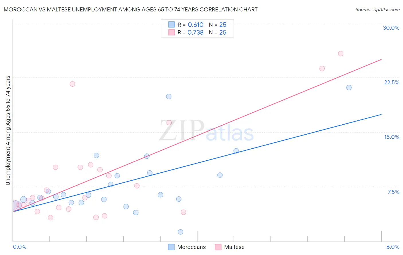 Moroccan vs Maltese Unemployment Among Ages 65 to 74 years