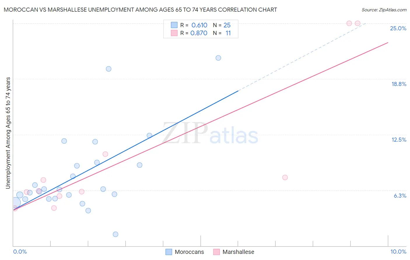 Moroccan vs Marshallese Unemployment Among Ages 65 to 74 years