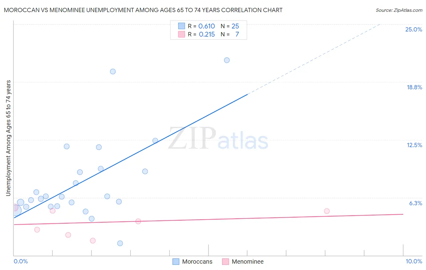Moroccan vs Menominee Unemployment Among Ages 65 to 74 years