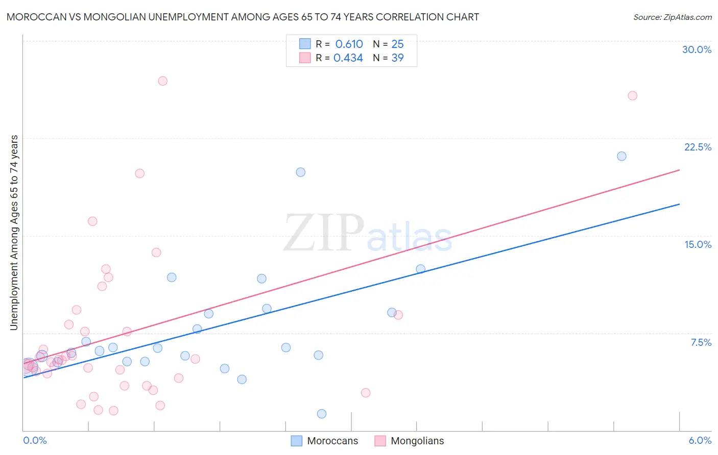 Moroccan vs Mongolian Unemployment Among Ages 65 to 74 years