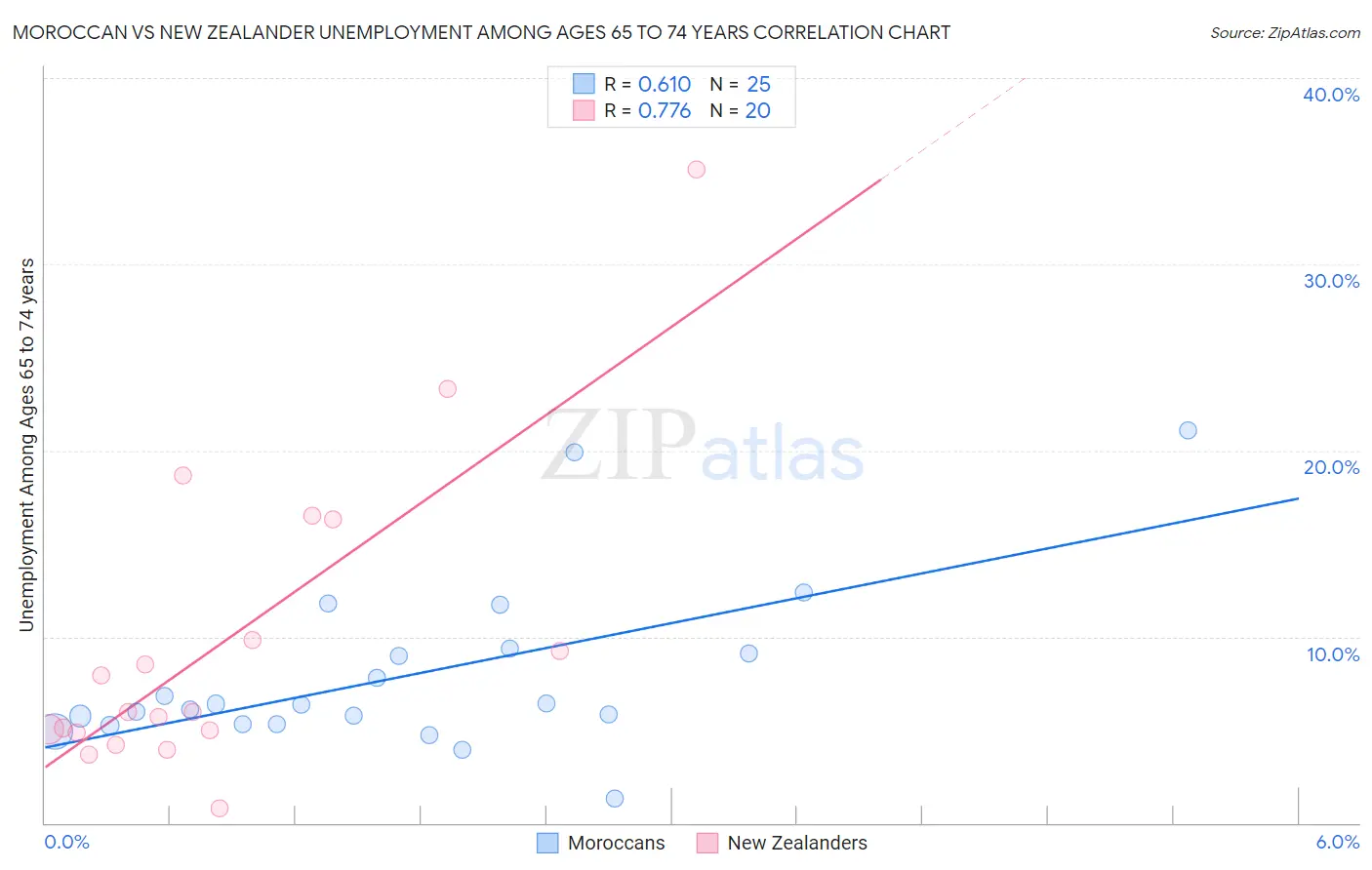 Moroccan vs New Zealander Unemployment Among Ages 65 to 74 years