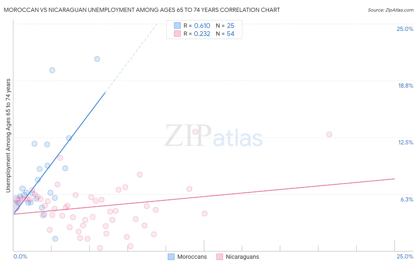 Moroccan vs Nicaraguan Unemployment Among Ages 65 to 74 years