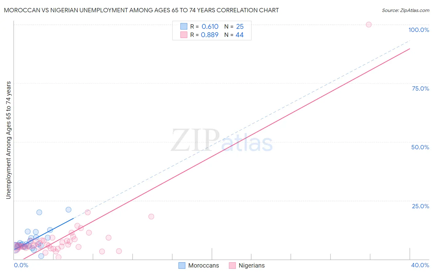 Moroccan vs Nigerian Unemployment Among Ages 65 to 74 years