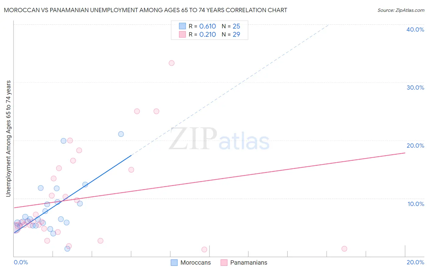Moroccan vs Panamanian Unemployment Among Ages 65 to 74 years