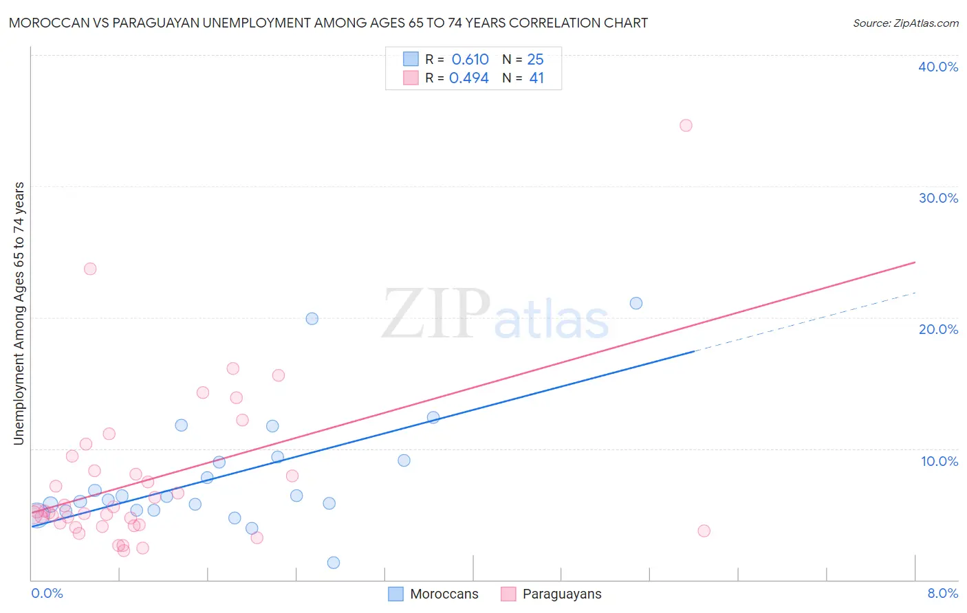 Moroccan vs Paraguayan Unemployment Among Ages 65 to 74 years