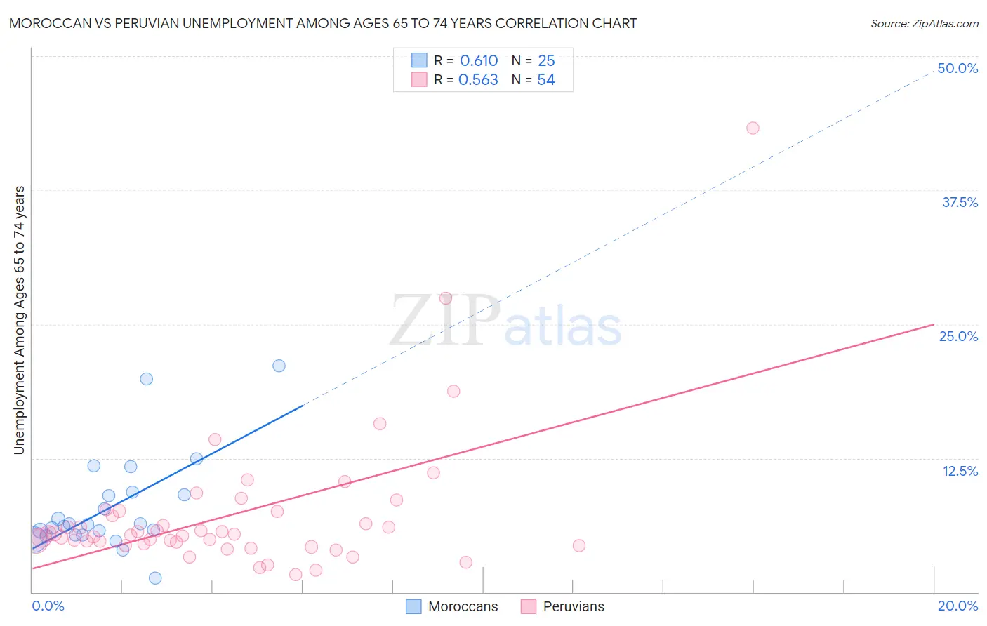 Moroccan vs Peruvian Unemployment Among Ages 65 to 74 years