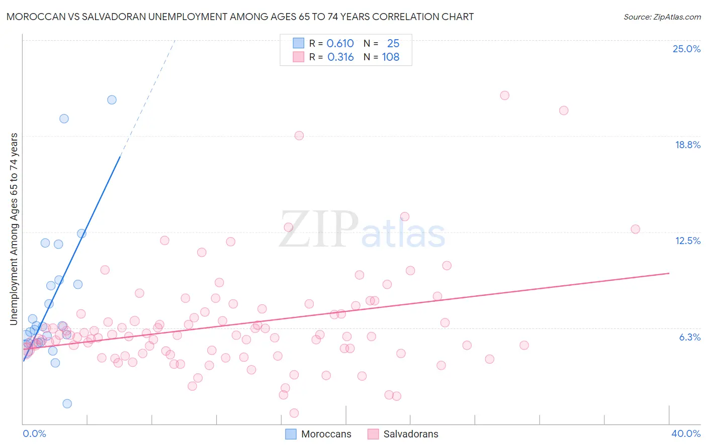 Moroccan vs Salvadoran Unemployment Among Ages 65 to 74 years