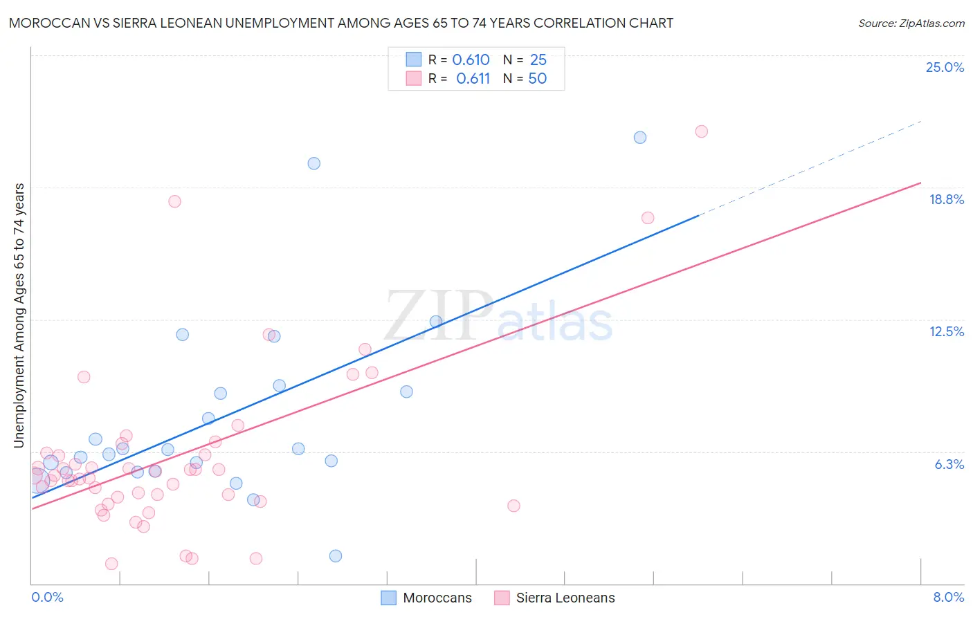 Moroccan vs Sierra Leonean Unemployment Among Ages 65 to 74 years