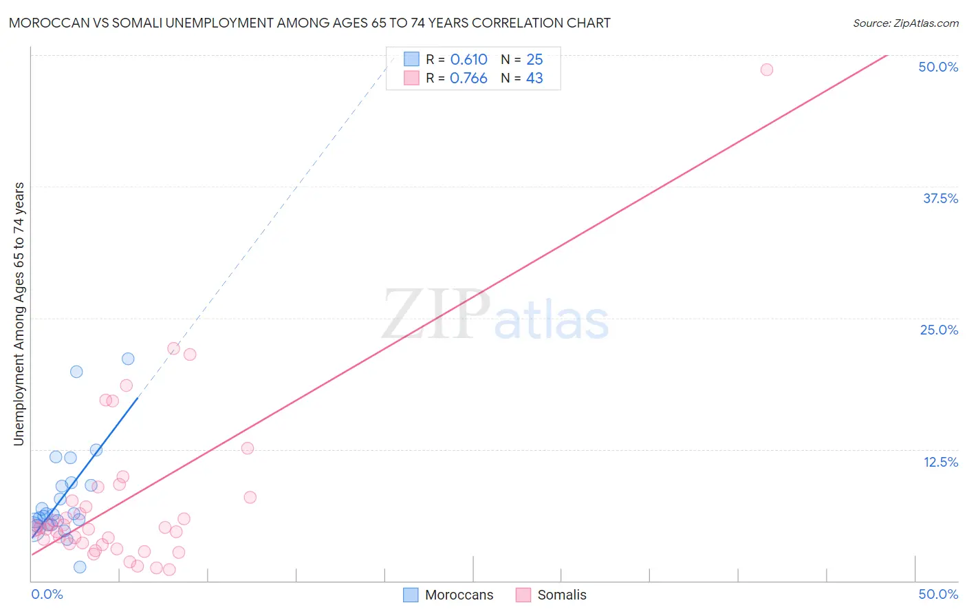 Moroccan vs Somali Unemployment Among Ages 65 to 74 years