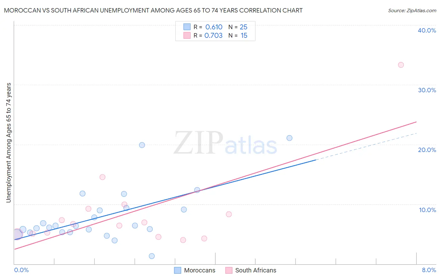 Moroccan vs South African Unemployment Among Ages 65 to 74 years