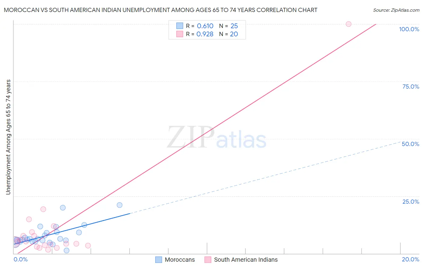 Moroccan vs South American Indian Unemployment Among Ages 65 to 74 years