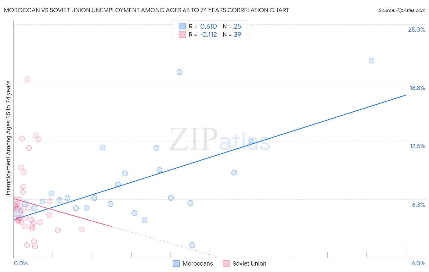 Moroccan vs Soviet Union Unemployment Among Ages 65 to 74 years