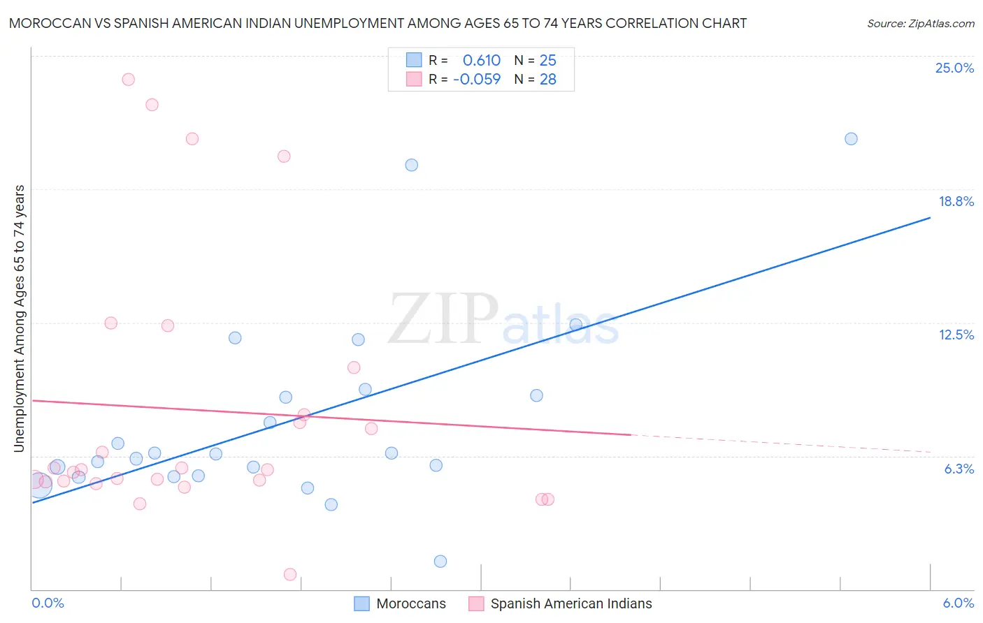 Moroccan vs Spanish American Indian Unemployment Among Ages 65 to 74 years