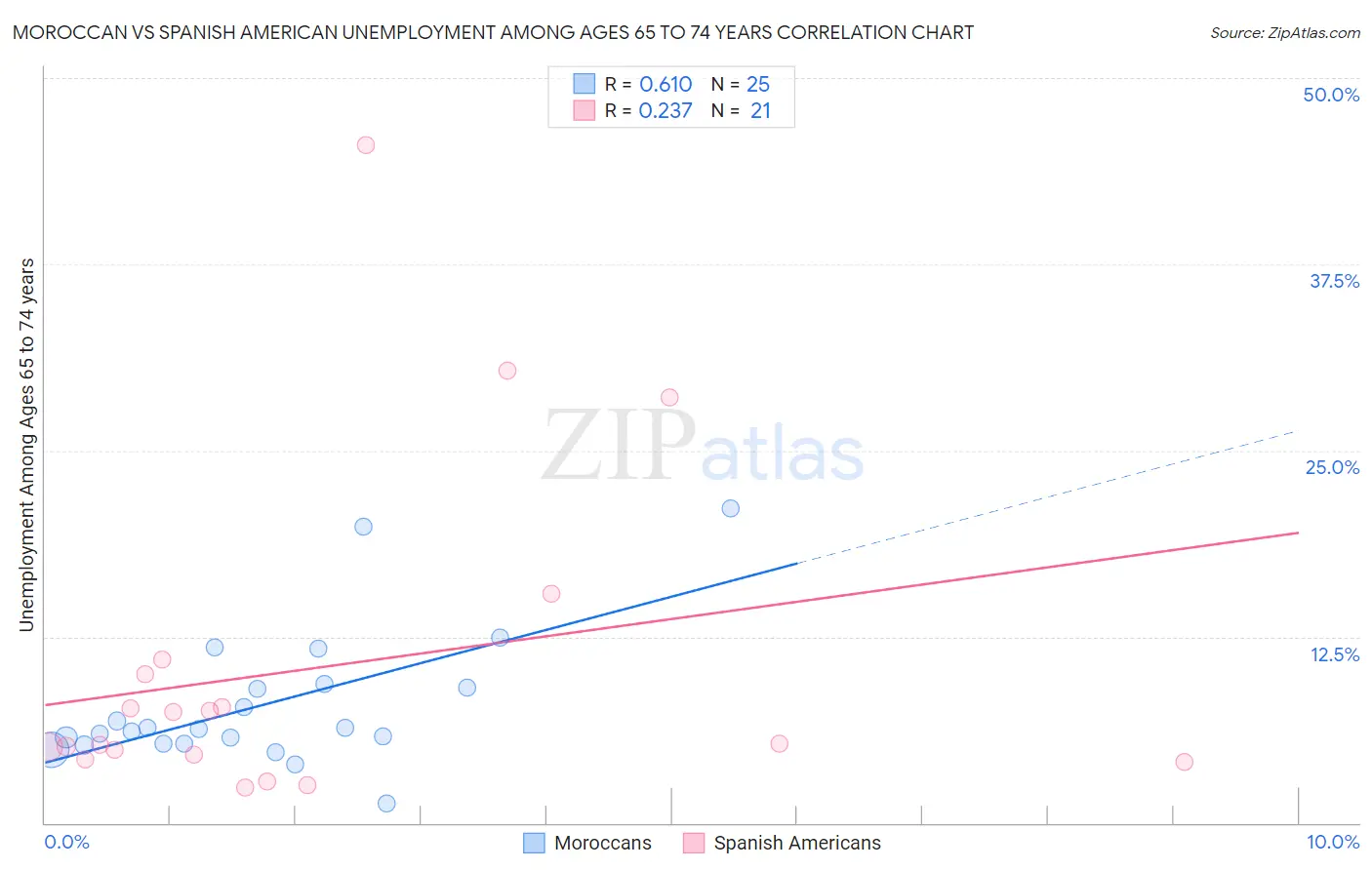 Moroccan vs Spanish American Unemployment Among Ages 65 to 74 years