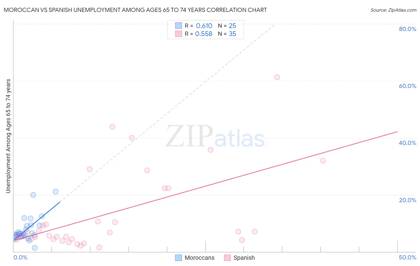 Moroccan vs Spanish Unemployment Among Ages 65 to 74 years