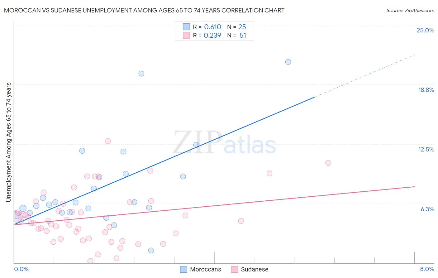 Moroccan vs Sudanese Unemployment Among Ages 65 to 74 years