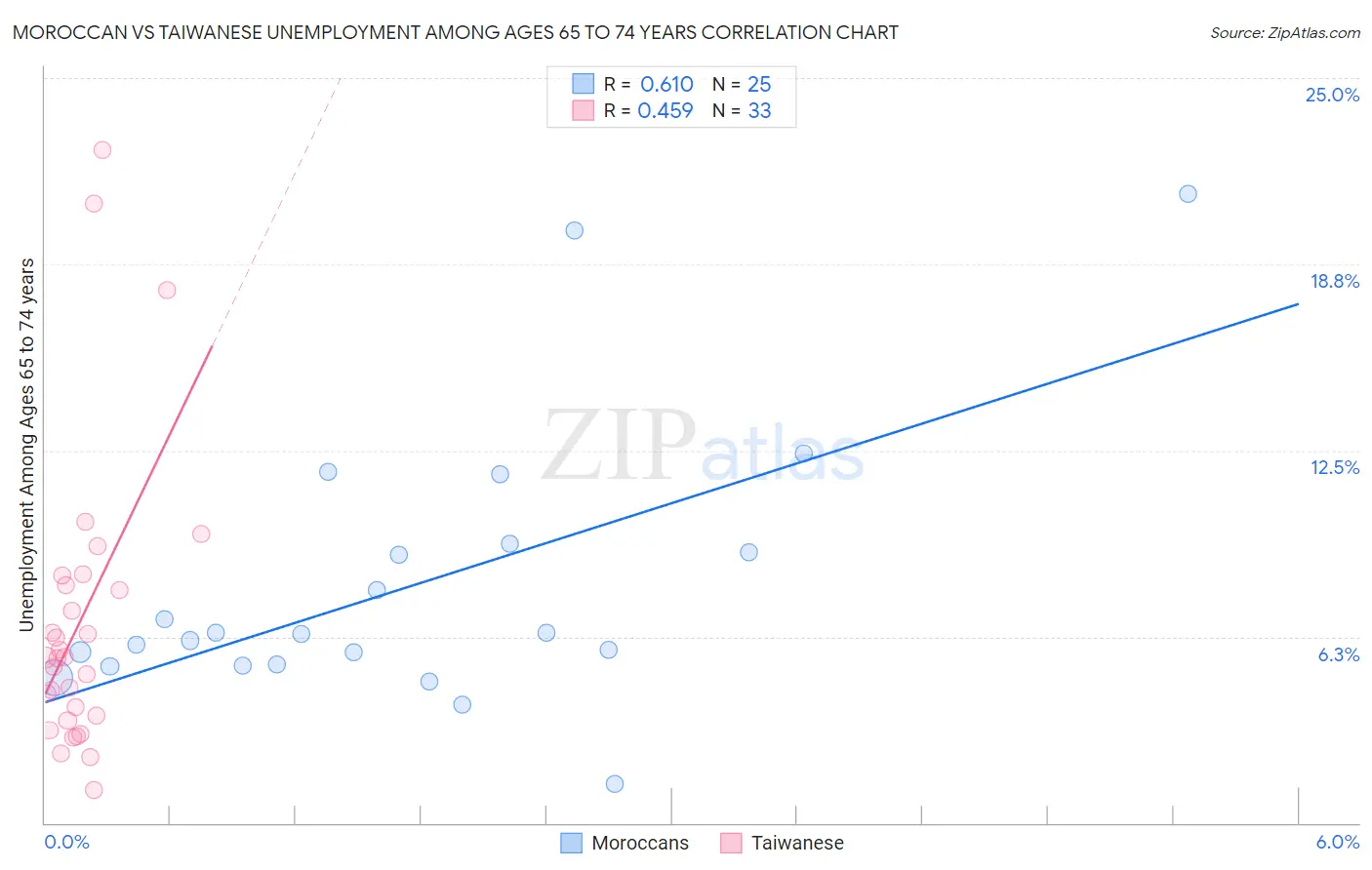 Moroccan vs Taiwanese Unemployment Among Ages 65 to 74 years