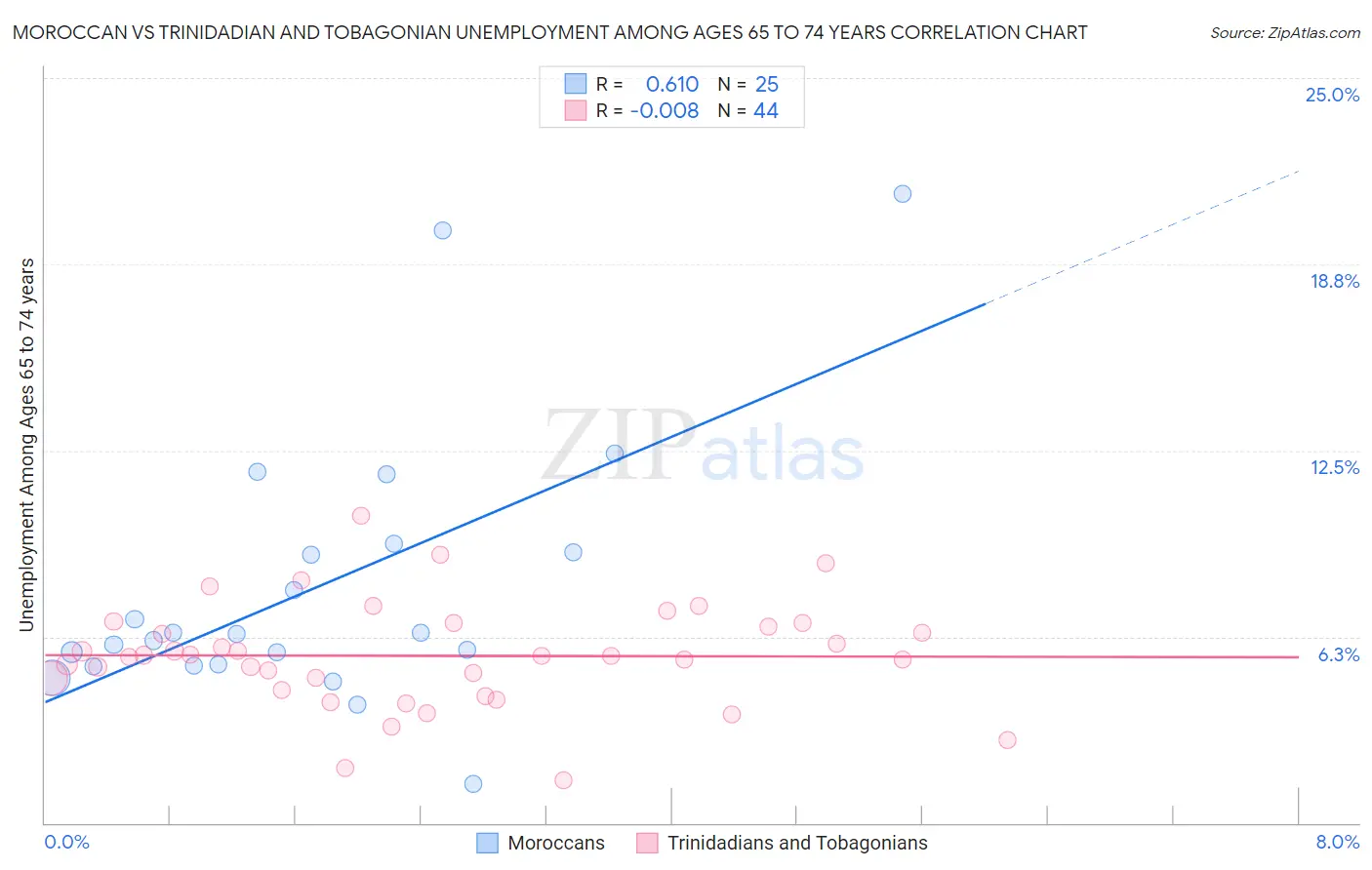 Moroccan vs Trinidadian and Tobagonian Unemployment Among Ages 65 to 74 years